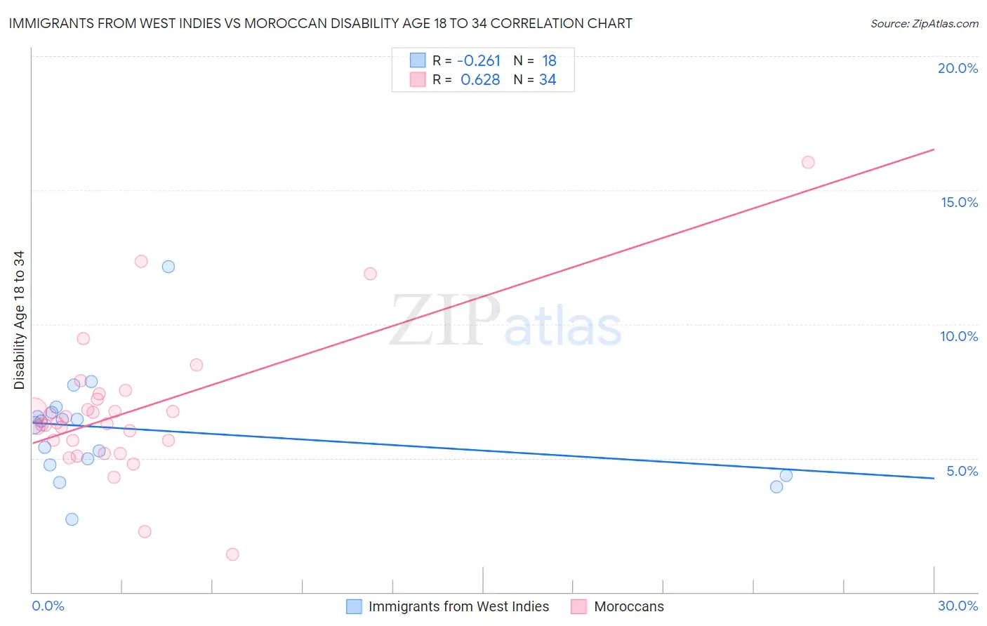 Immigrants from West Indies vs Moroccan Disability Age 18 to 34