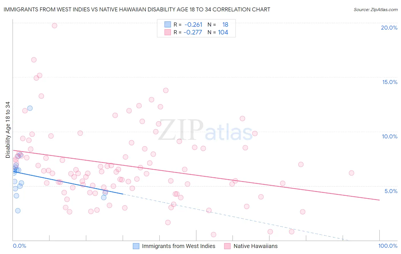 Immigrants from West Indies vs Native Hawaiian Disability Age 18 to 34
