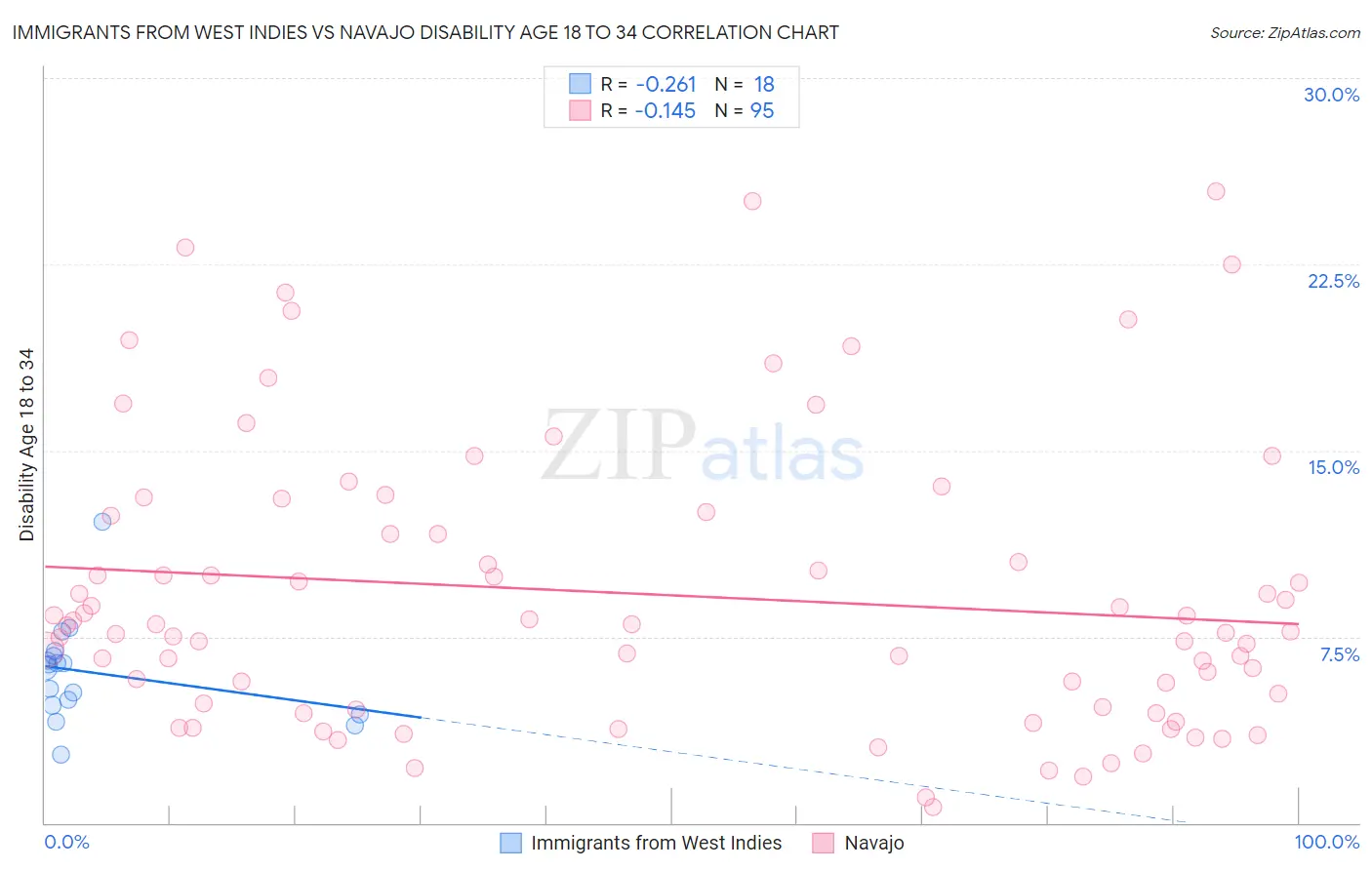 Immigrants from West Indies vs Navajo Disability Age 18 to 34