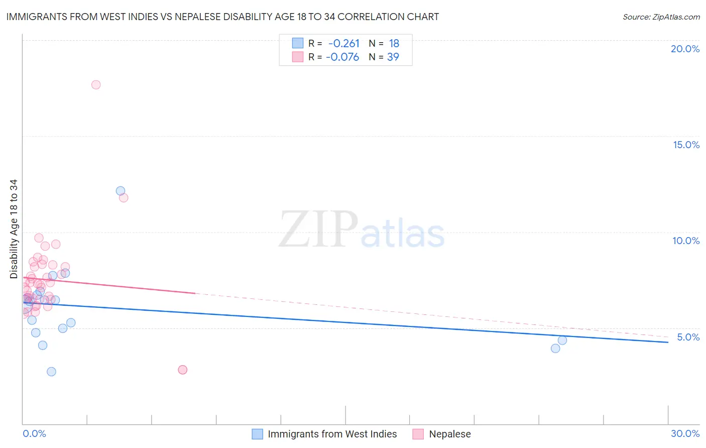 Immigrants from West Indies vs Nepalese Disability Age 18 to 34