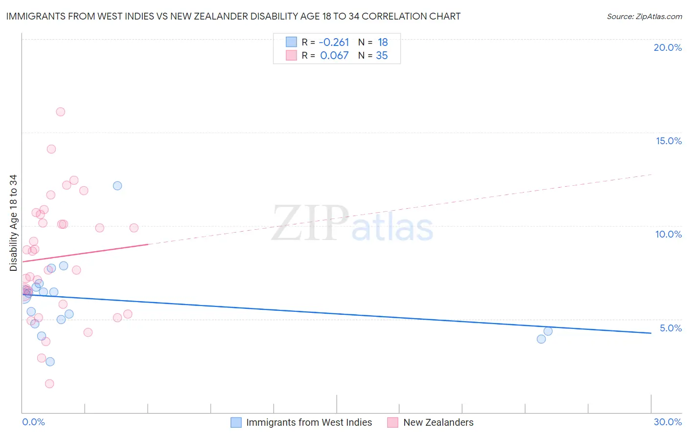 Immigrants from West Indies vs New Zealander Disability Age 18 to 34