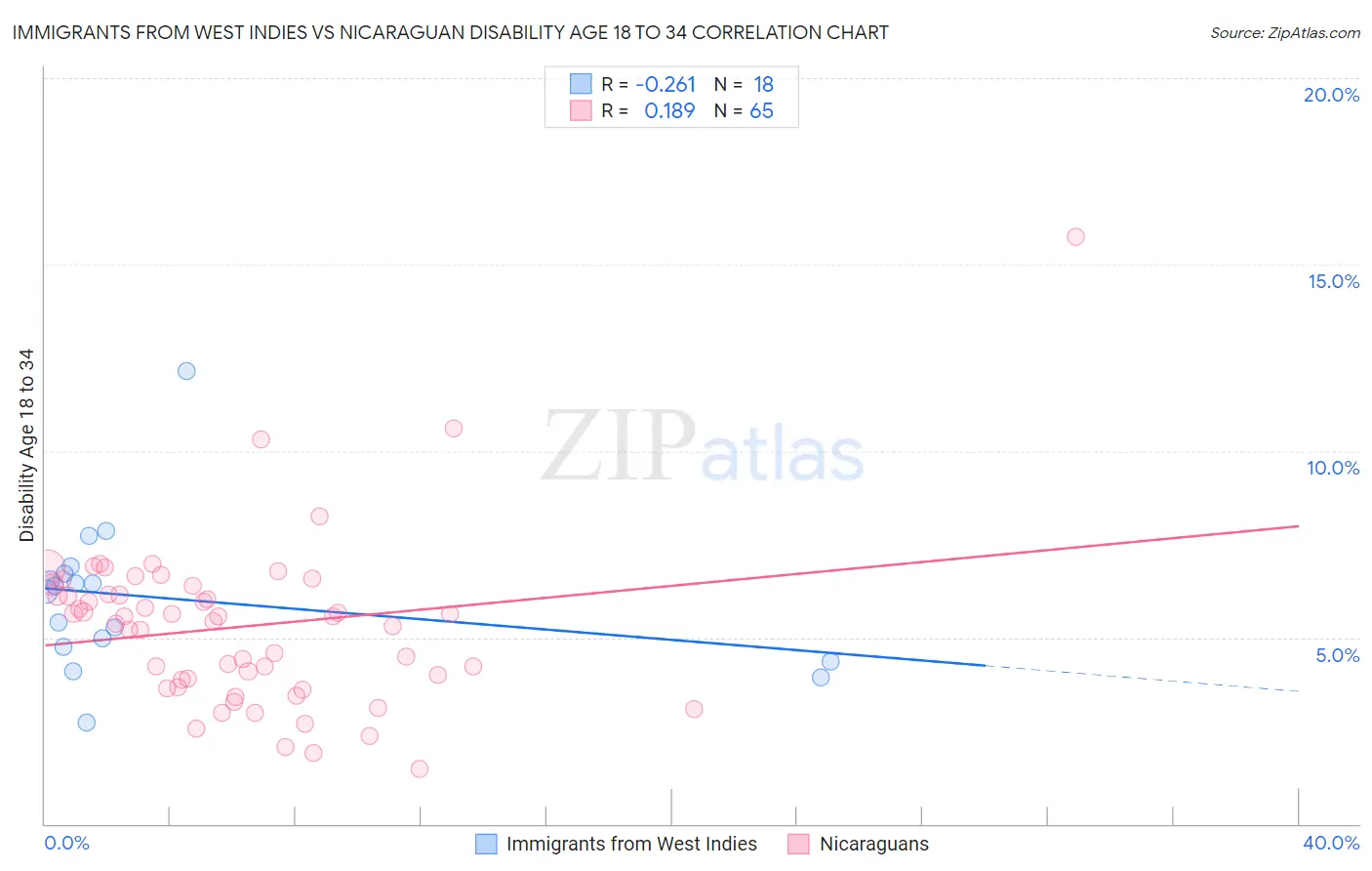 Immigrants from West Indies vs Nicaraguan Disability Age 18 to 34