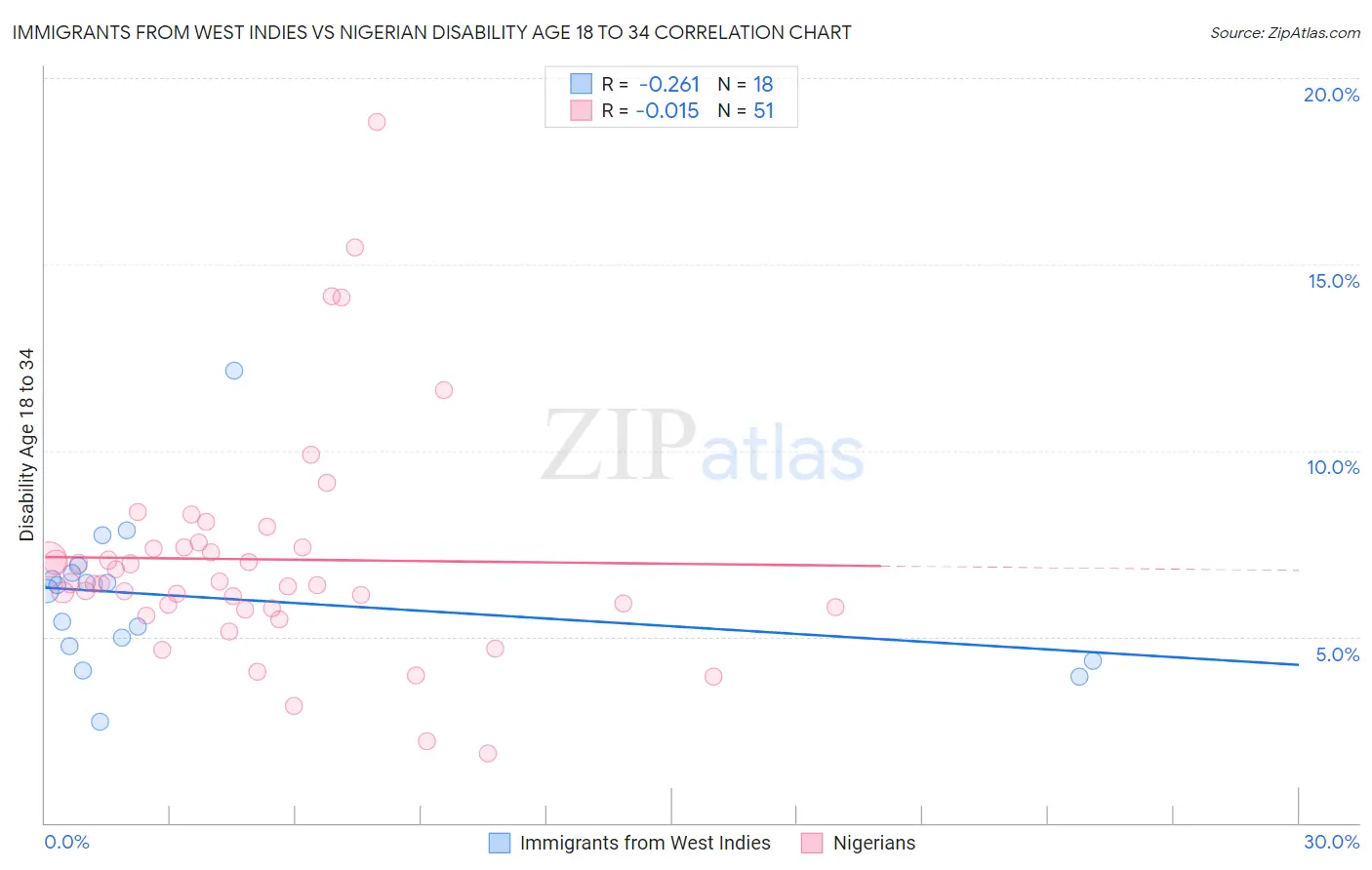 Immigrants from West Indies vs Nigerian Disability Age 18 to 34