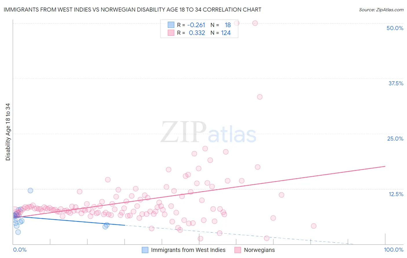 Immigrants from West Indies vs Norwegian Disability Age 18 to 34