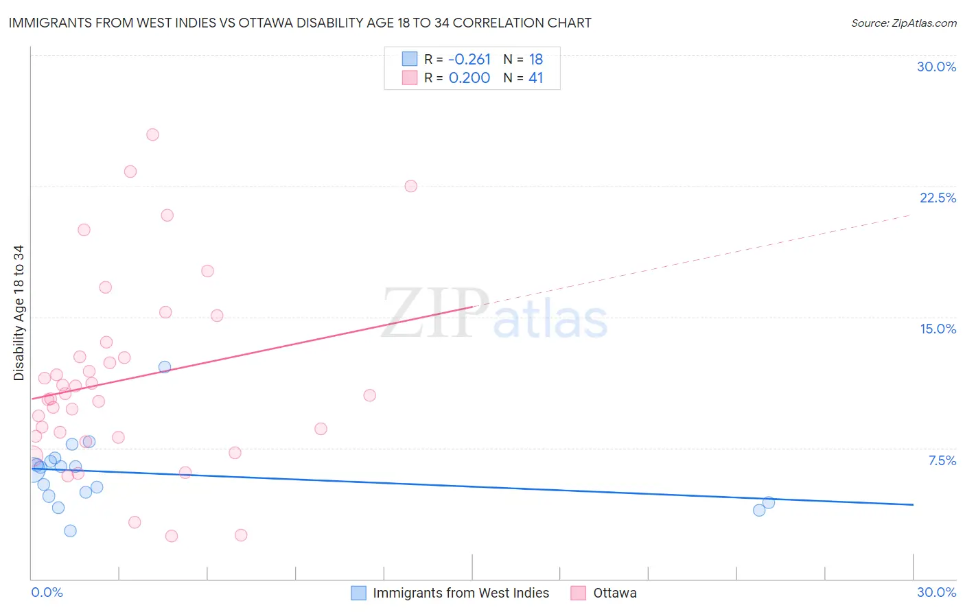 Immigrants from West Indies vs Ottawa Disability Age 18 to 34