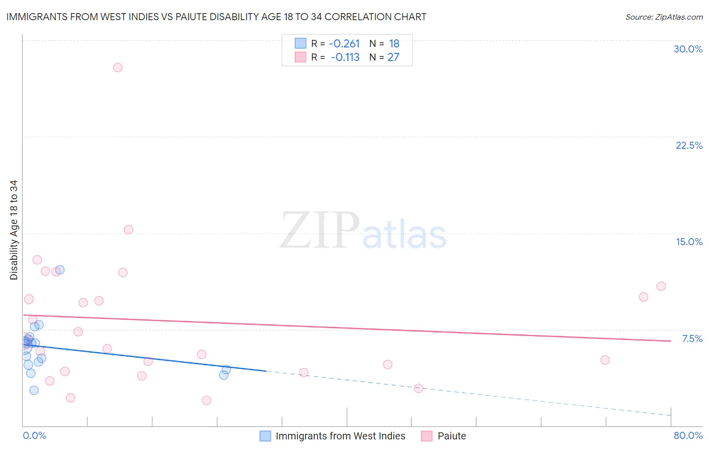 Immigrants from West Indies vs Paiute Disability Age 18 to 34