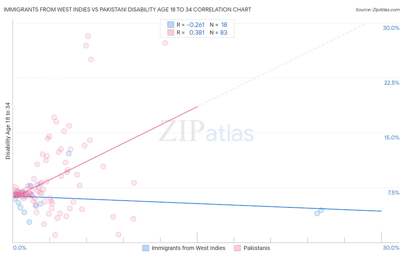 Immigrants from West Indies vs Pakistani Disability Age 18 to 34