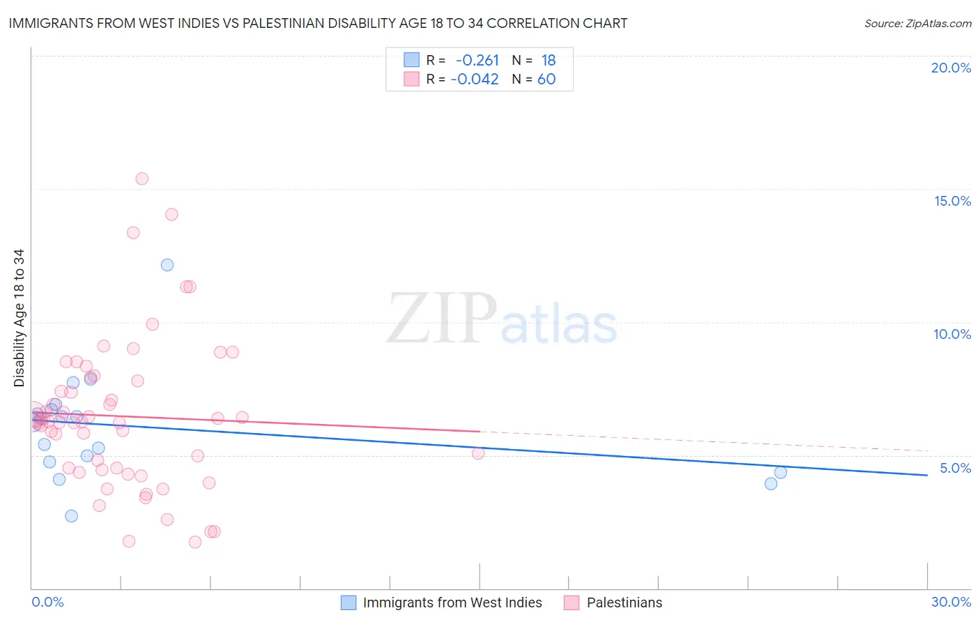 Immigrants from West Indies vs Palestinian Disability Age 18 to 34