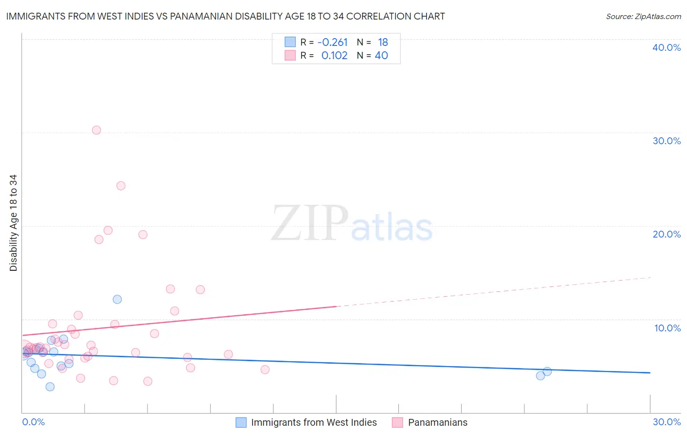 Immigrants from West Indies vs Panamanian Disability Age 18 to 34