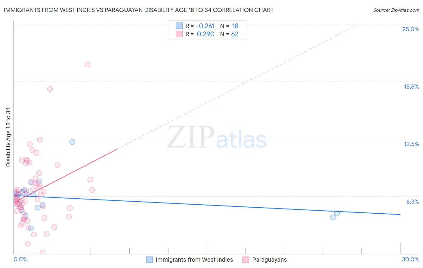 Immigrants from West Indies vs Paraguayan Disability Age 18 to 34