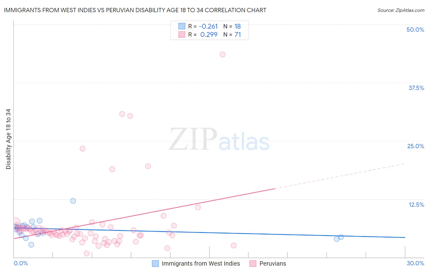 Immigrants from West Indies vs Peruvian Disability Age 18 to 34