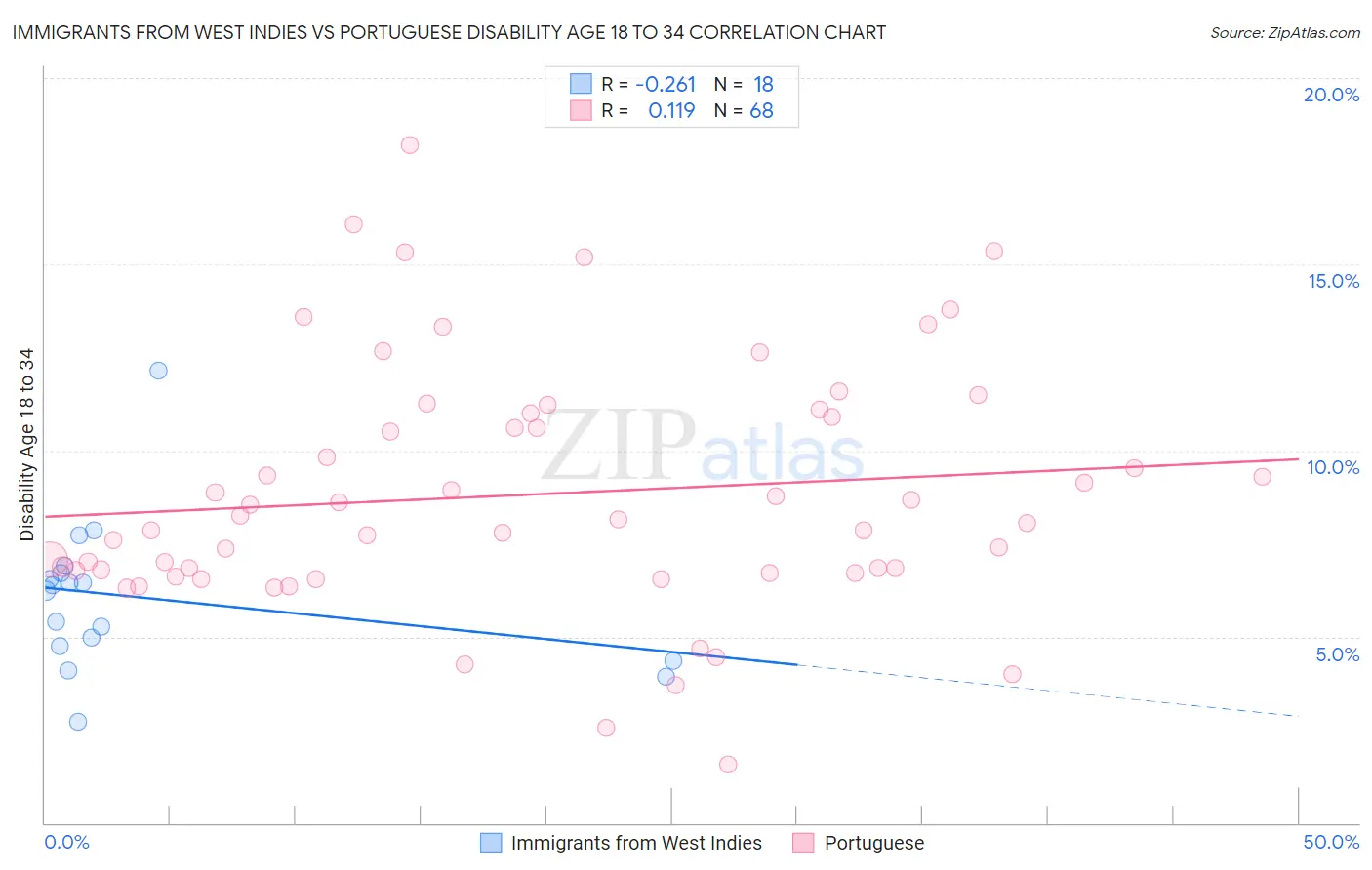 Immigrants from West Indies vs Portuguese Disability Age 18 to 34