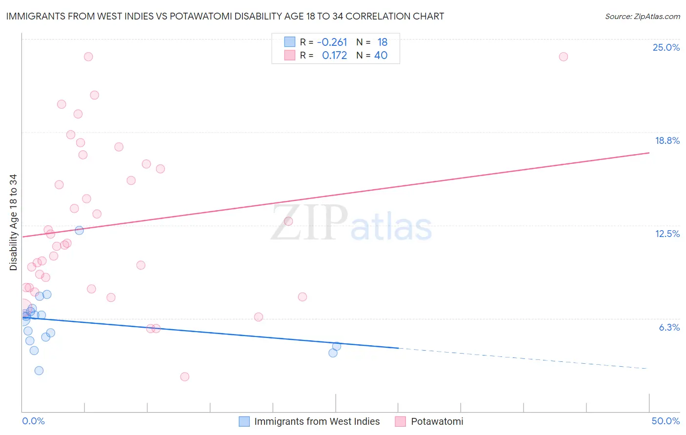 Immigrants from West Indies vs Potawatomi Disability Age 18 to 34