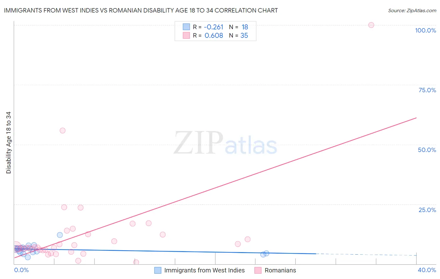 Immigrants from West Indies vs Romanian Disability Age 18 to 34