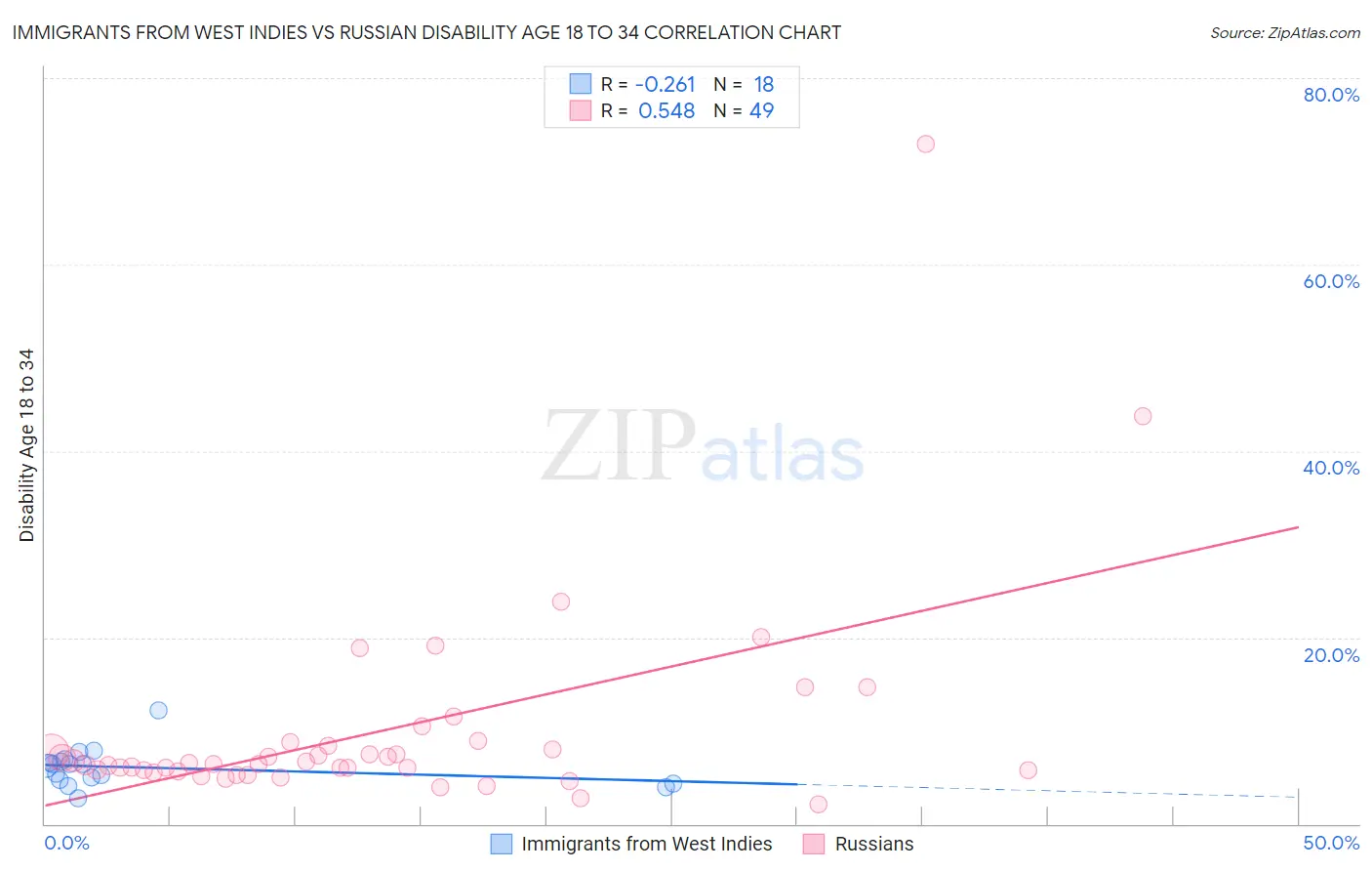 Immigrants from West Indies vs Russian Disability Age 18 to 34