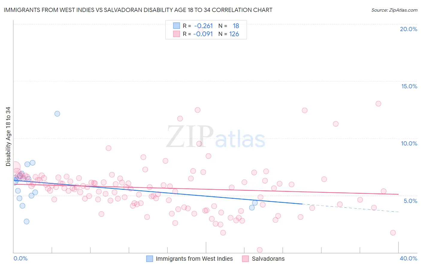 Immigrants from West Indies vs Salvadoran Disability Age 18 to 34