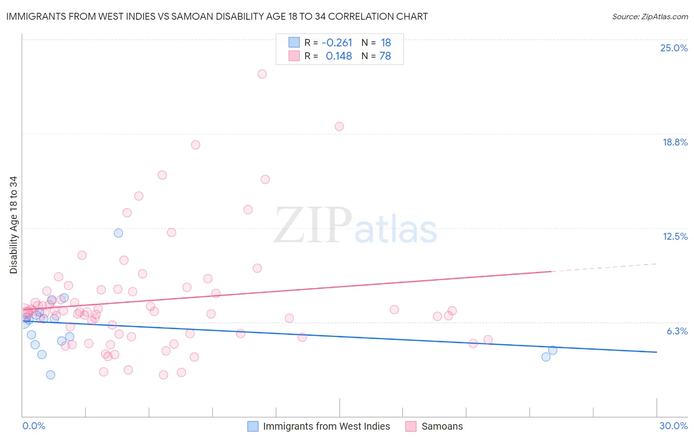 Immigrants from West Indies vs Samoan Disability Age 18 to 34