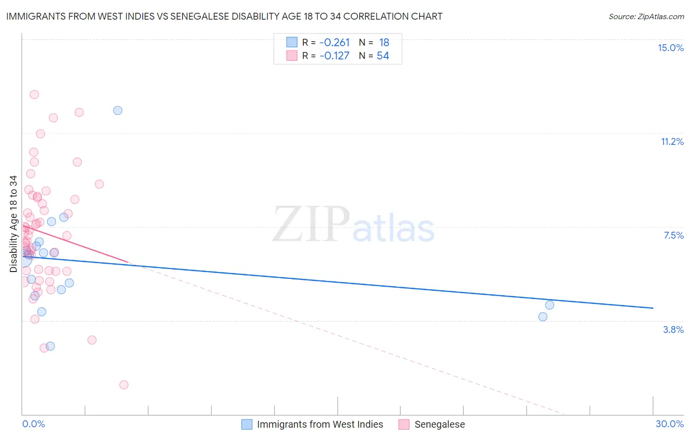 Immigrants from West Indies vs Senegalese Disability Age 18 to 34