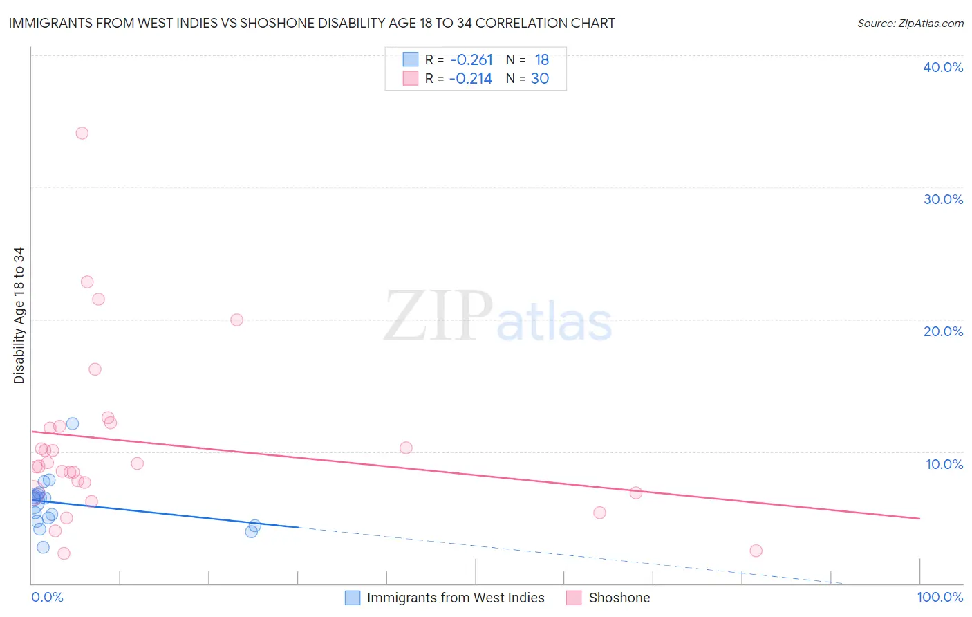 Immigrants from West Indies vs Shoshone Disability Age 18 to 34