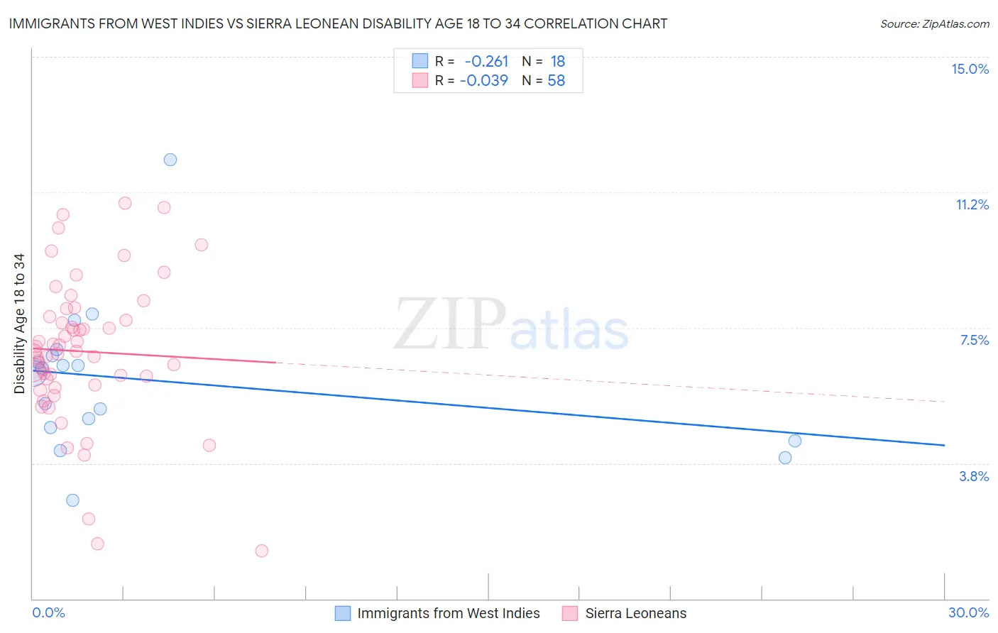 Immigrants from West Indies vs Sierra Leonean Disability Age 18 to 34