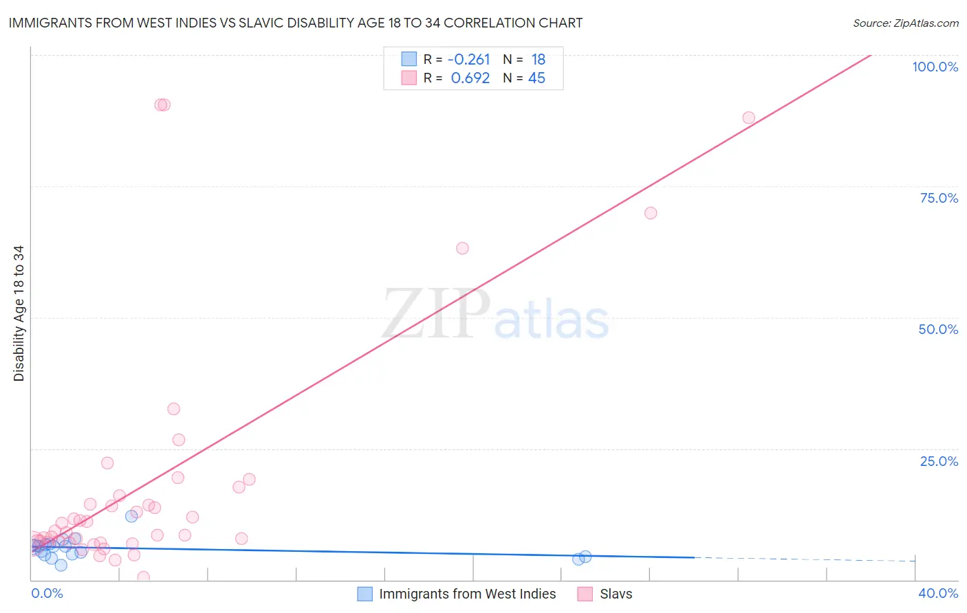 Immigrants from West Indies vs Slavic Disability Age 18 to 34