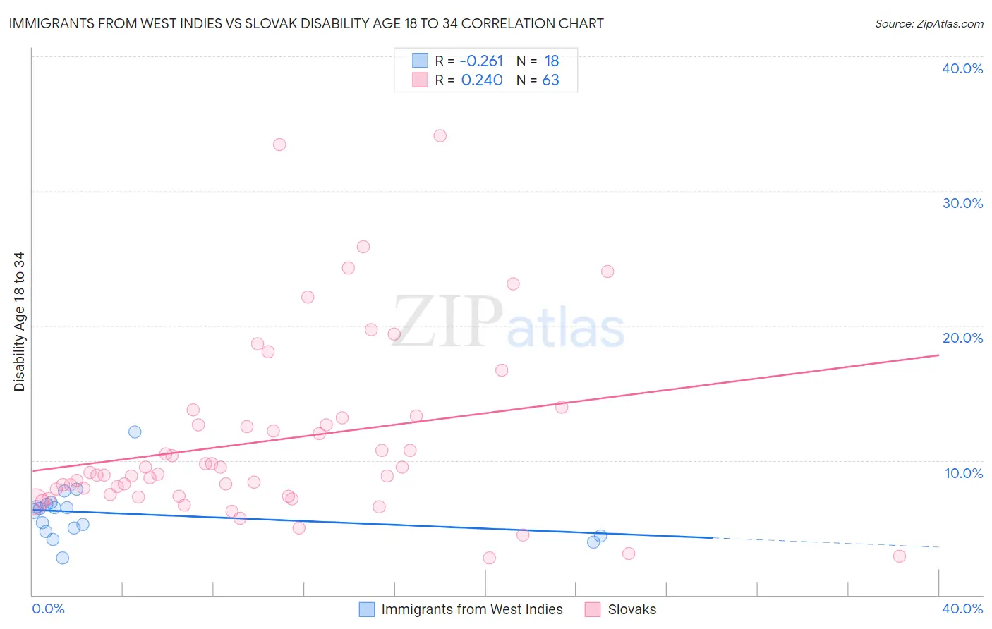 Immigrants from West Indies vs Slovak Disability Age 18 to 34