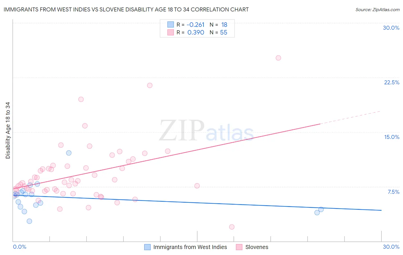 Immigrants from West Indies vs Slovene Disability Age 18 to 34