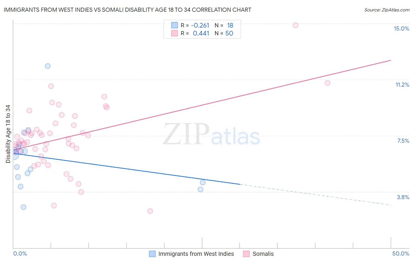 Immigrants from West Indies vs Somali Disability Age 18 to 34