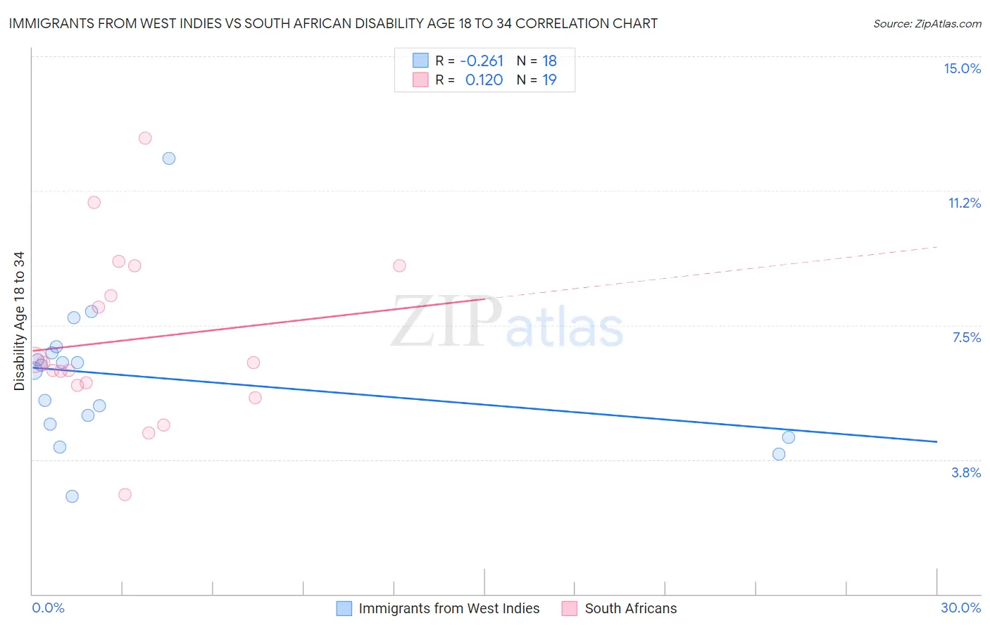 Immigrants from West Indies vs South African Disability Age 18 to 34