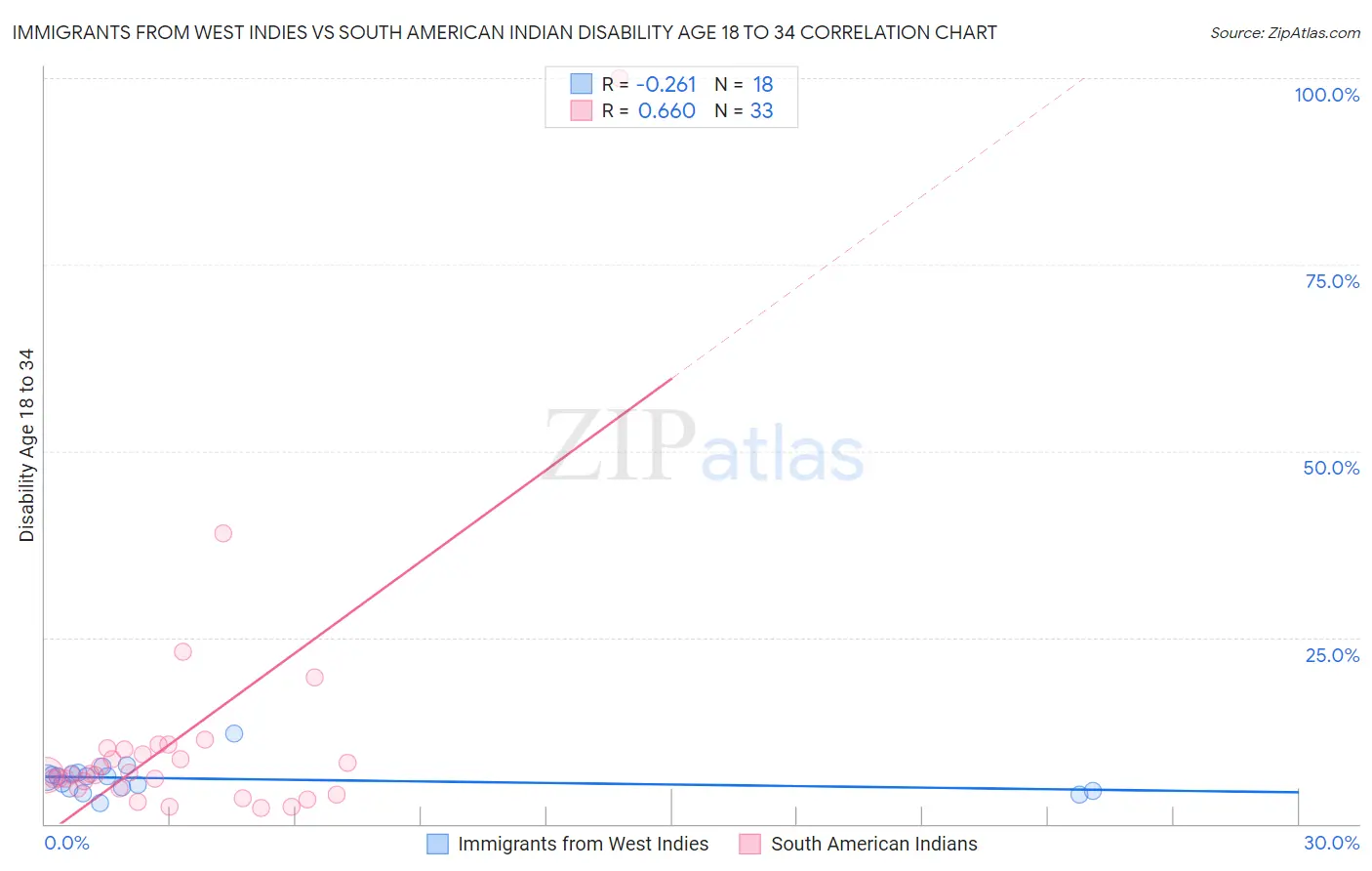Immigrants from West Indies vs South American Indian Disability Age 18 to 34