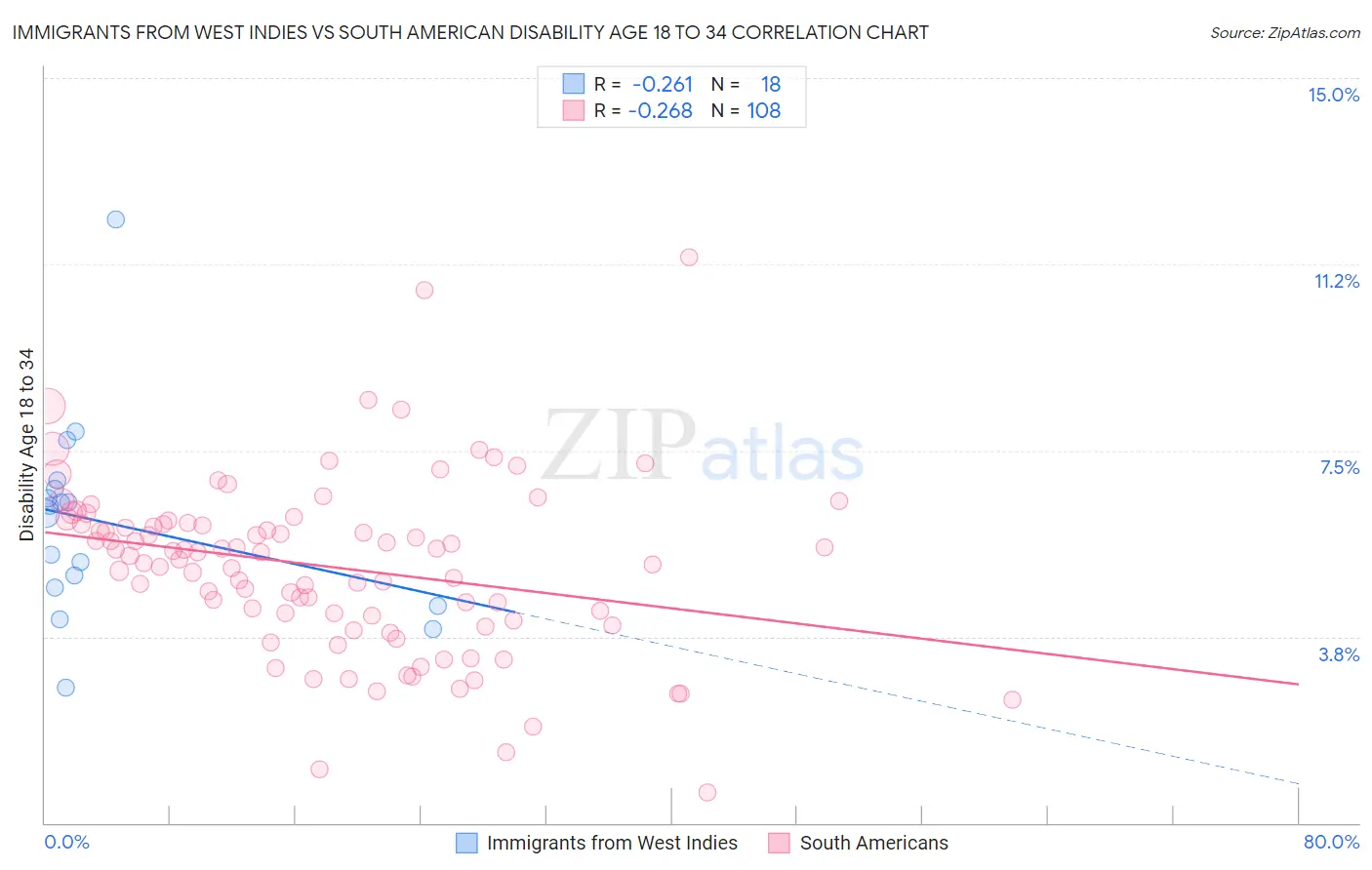 Immigrants from West Indies vs South American Disability Age 18 to 34