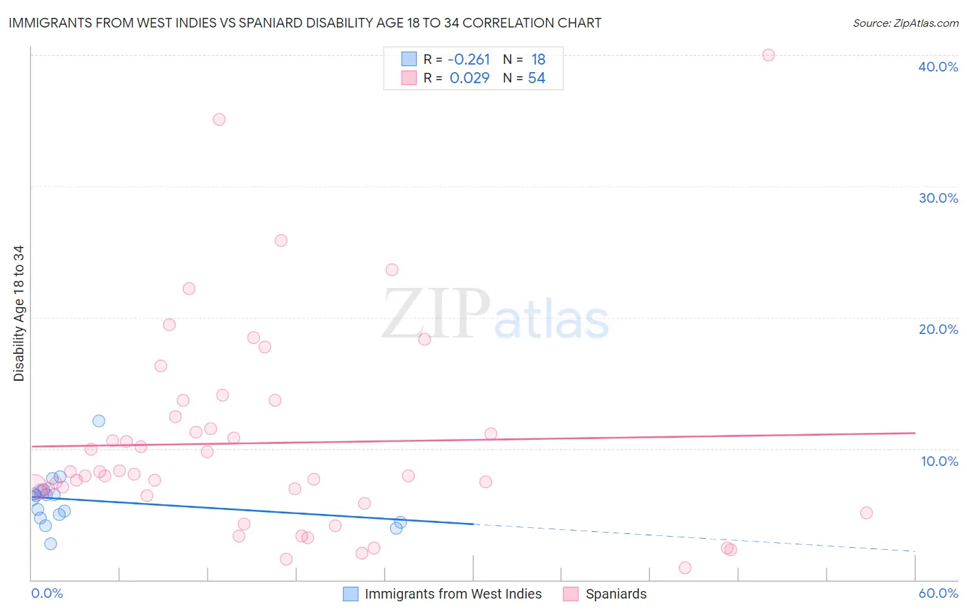Immigrants from West Indies vs Spaniard Disability Age 18 to 34