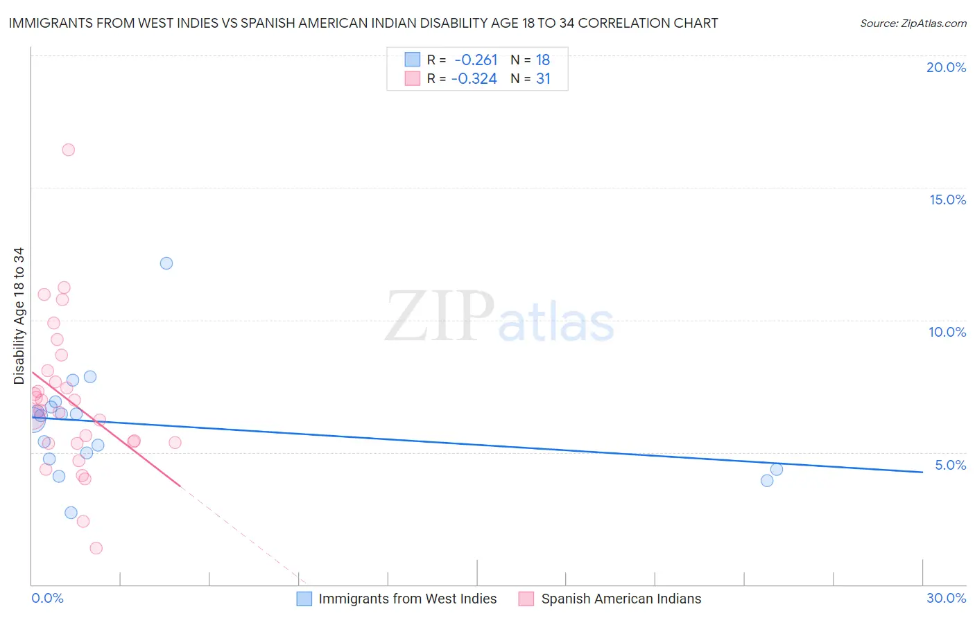Immigrants from West Indies vs Spanish American Indian Disability Age 18 to 34