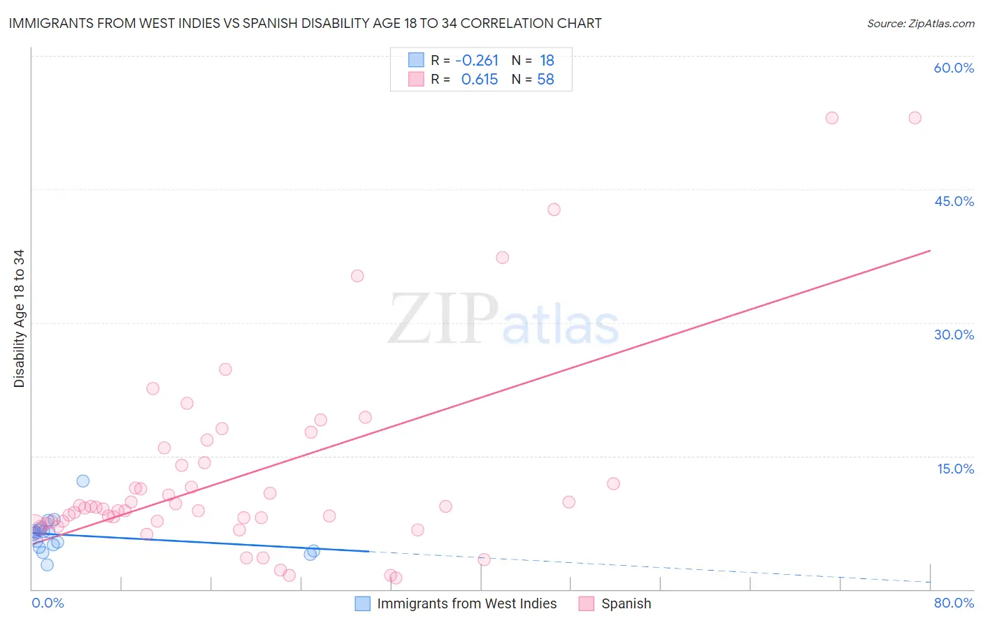 Immigrants from West Indies vs Spanish Disability Age 18 to 34