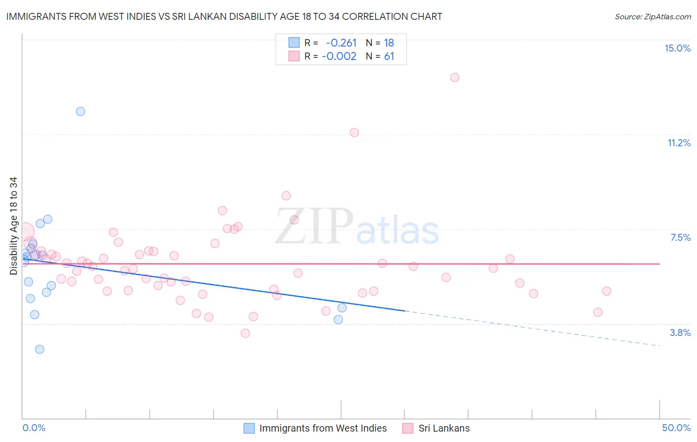 Immigrants from West Indies vs Sri Lankan Disability Age 18 to 34