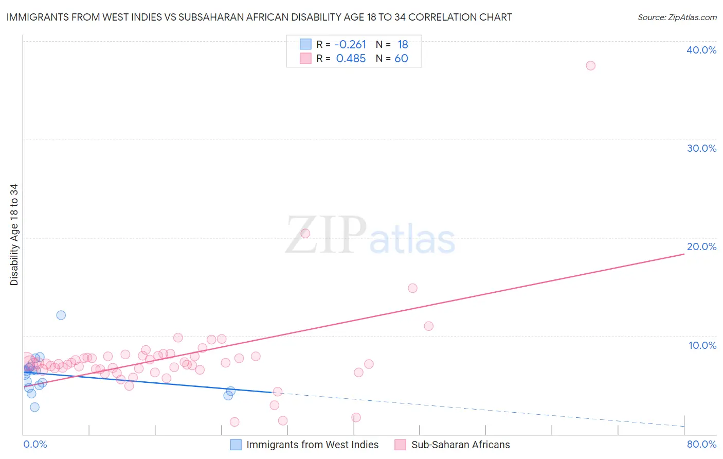 Immigrants from West Indies vs Subsaharan African Disability Age 18 to 34