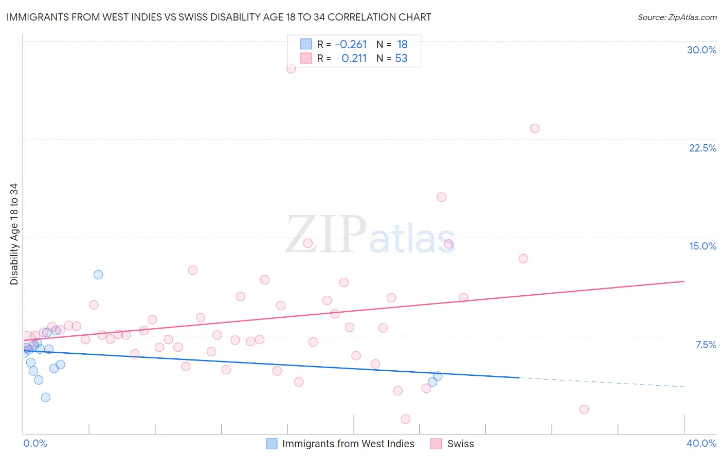 Immigrants from West Indies vs Swiss Disability Age 18 to 34