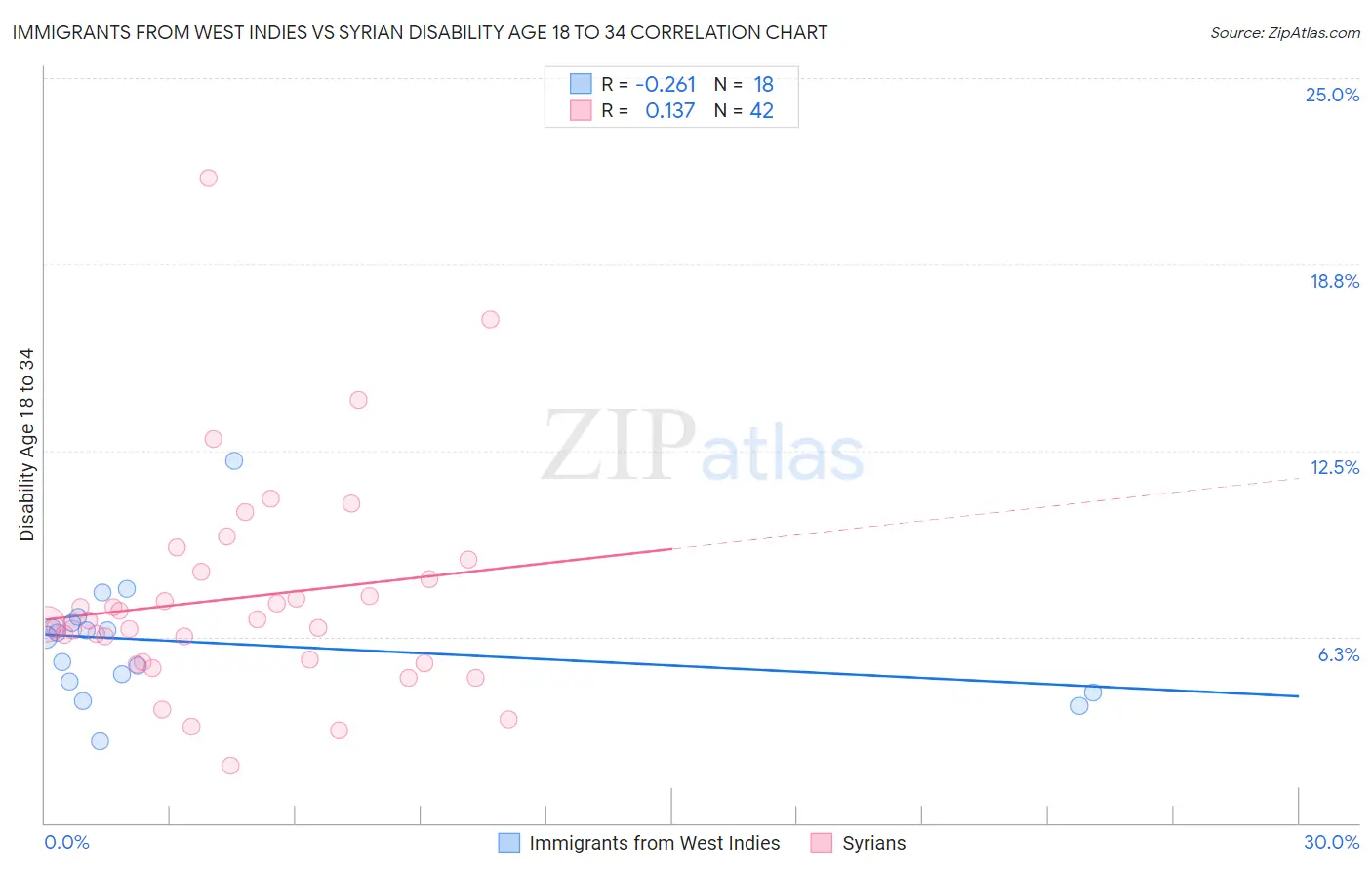 Immigrants from West Indies vs Syrian Disability Age 18 to 34