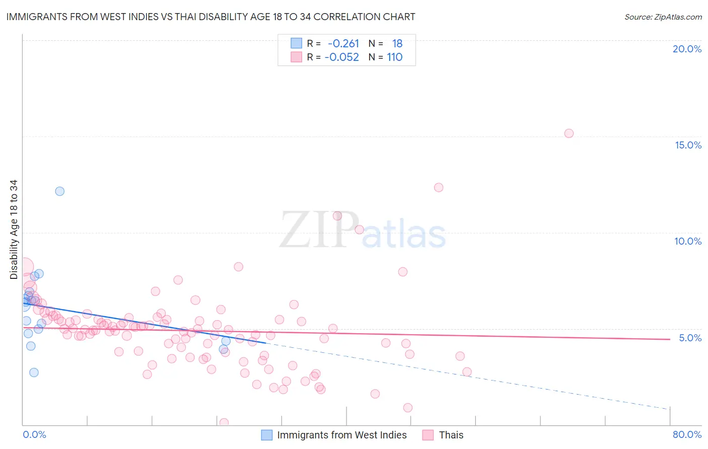 Immigrants from West Indies vs Thai Disability Age 18 to 34