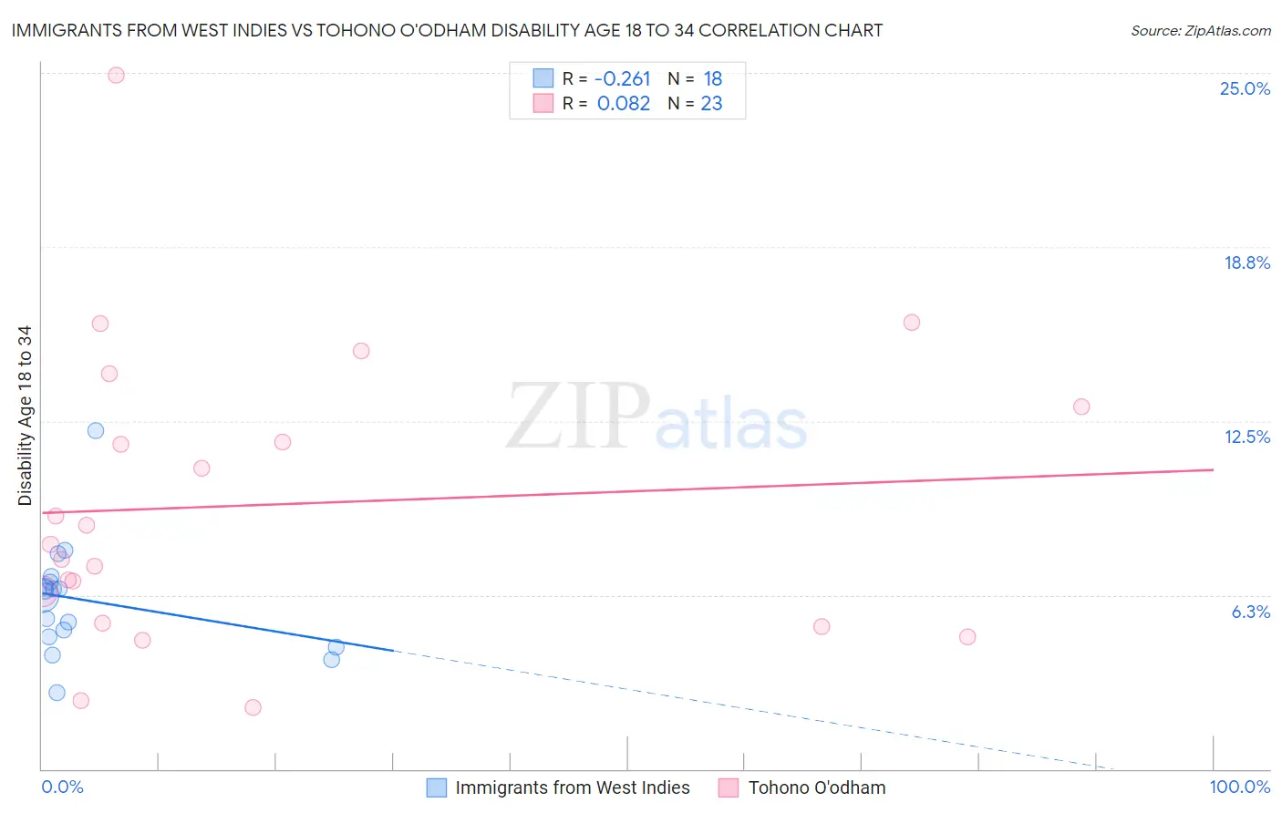 Immigrants from West Indies vs Tohono O'odham Disability Age 18 to 34