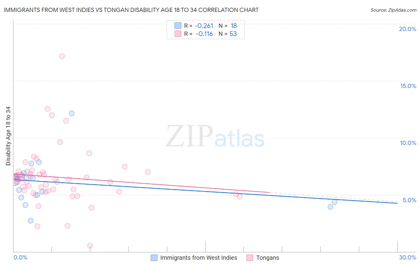 Immigrants from West Indies vs Tongan Disability Age 18 to 34