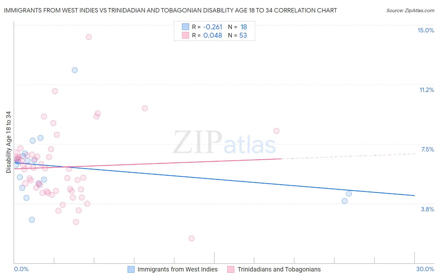 Immigrants from West Indies vs Trinidadian and Tobagonian Disability Age 18 to 34