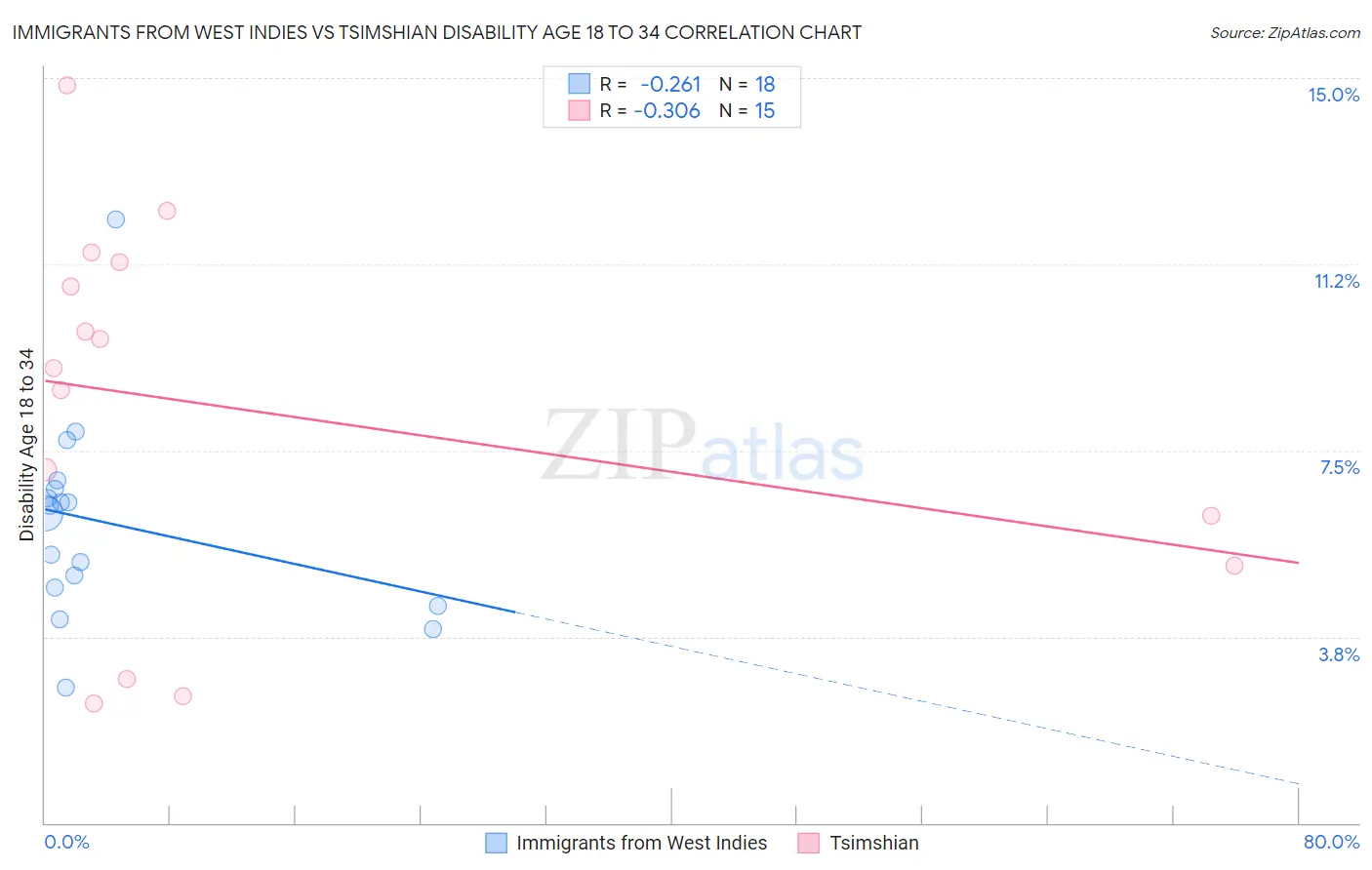 Immigrants from West Indies vs Tsimshian Disability Age 18 to 34