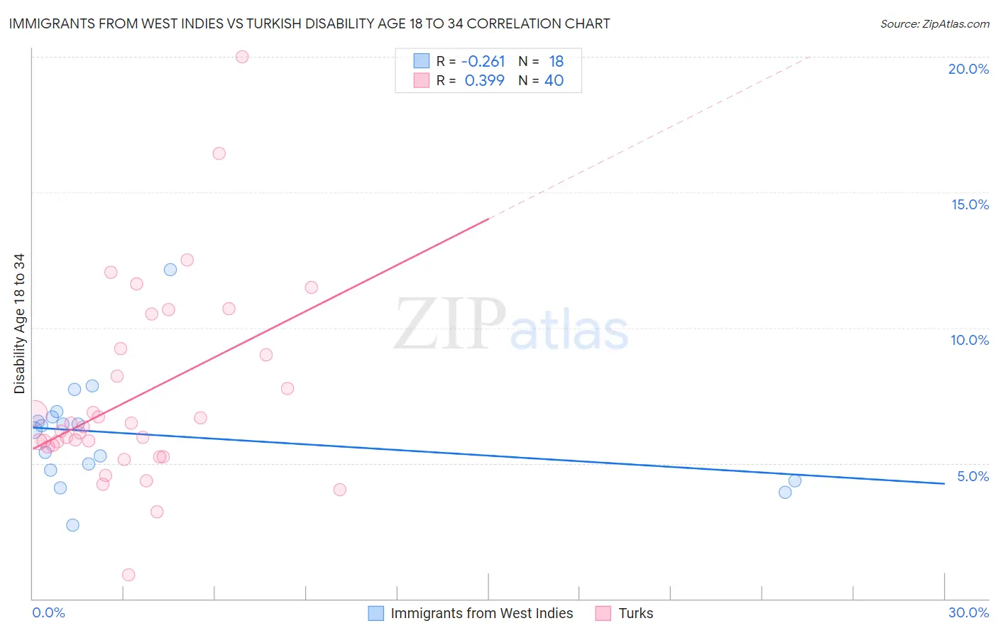 Immigrants from West Indies vs Turkish Disability Age 18 to 34