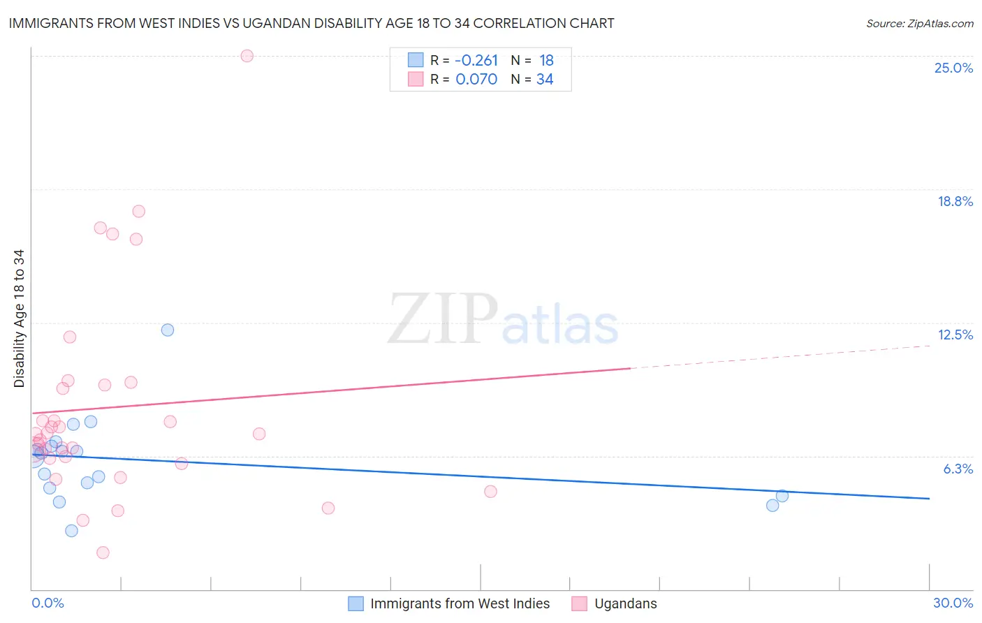 Immigrants from West Indies vs Ugandan Disability Age 18 to 34