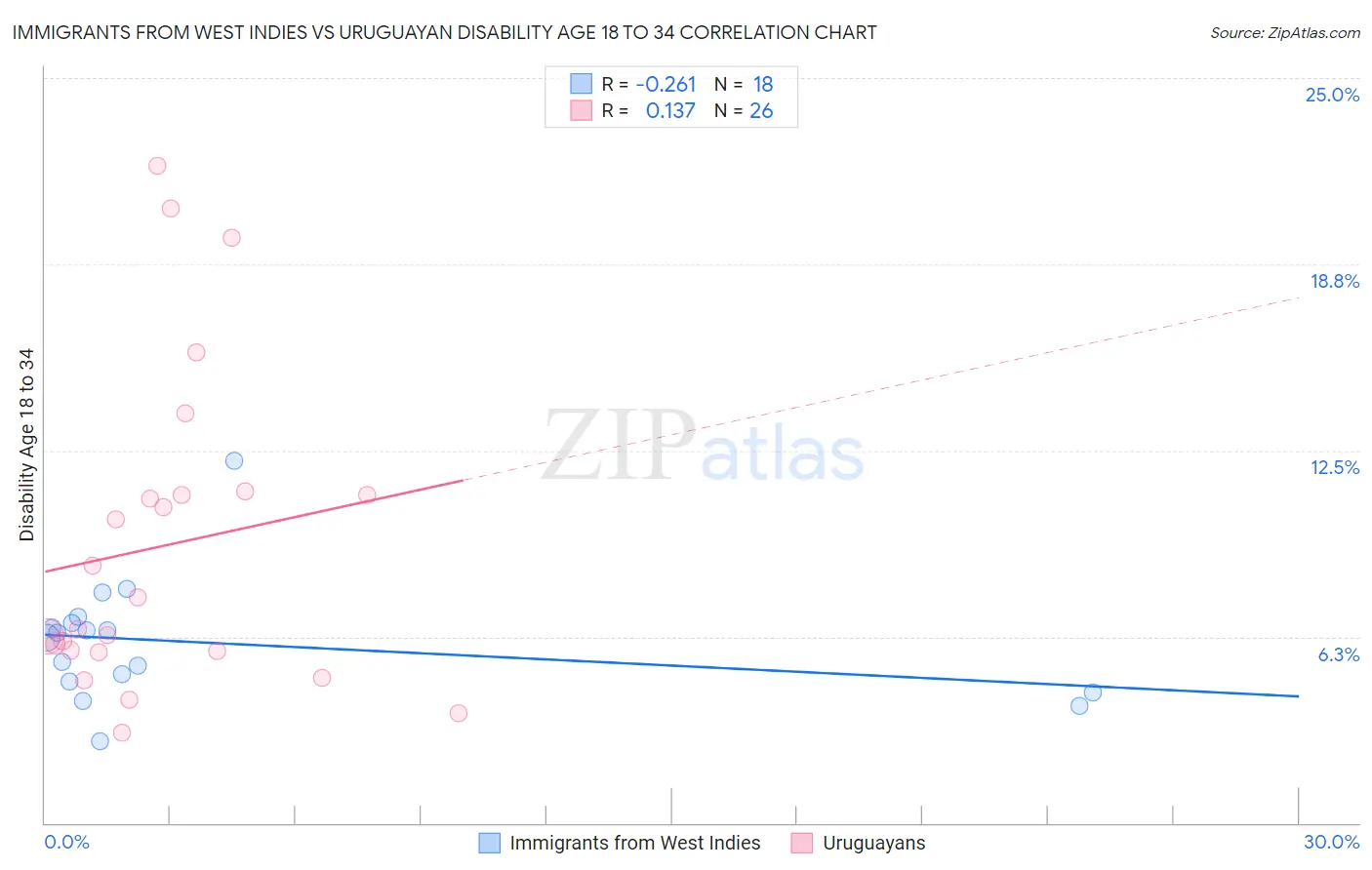 Immigrants from West Indies vs Uruguayan Disability Age 18 to 34