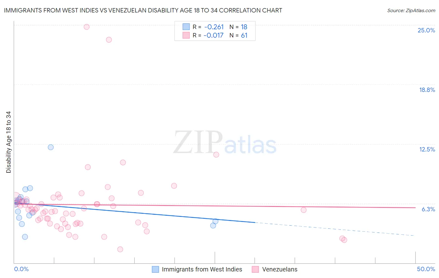 Immigrants from West Indies vs Venezuelan Disability Age 18 to 34