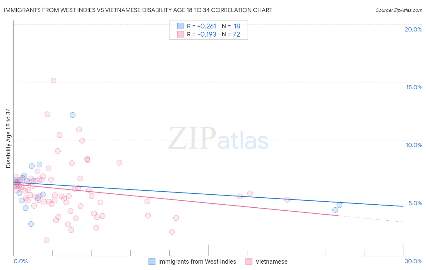 Immigrants from West Indies vs Vietnamese Disability Age 18 to 34