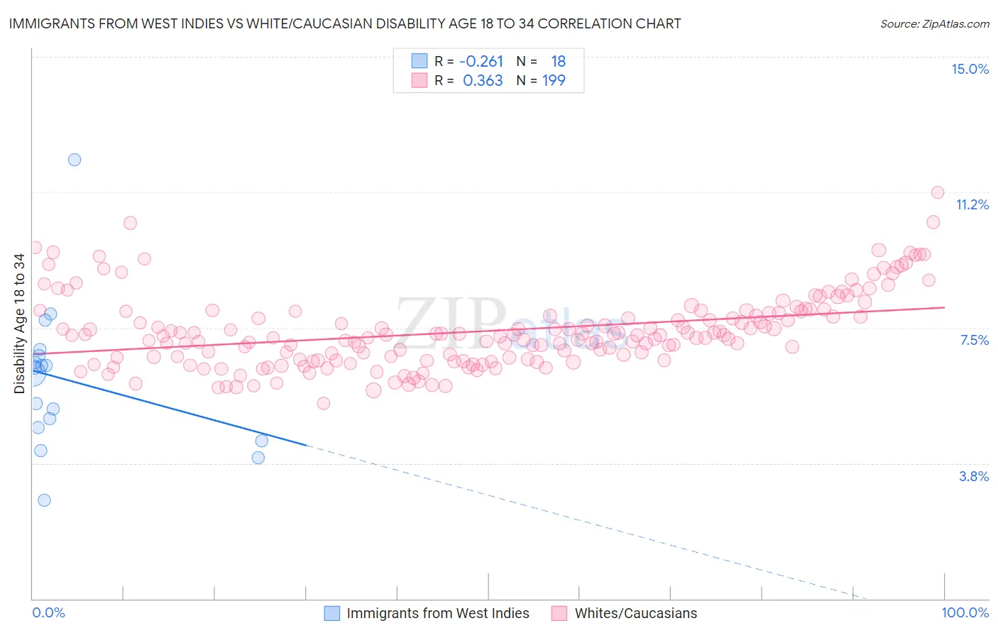 Immigrants from West Indies vs White/Caucasian Disability Age 18 to 34