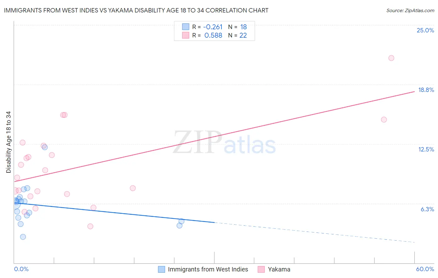 Immigrants from West Indies vs Yakama Disability Age 18 to 34